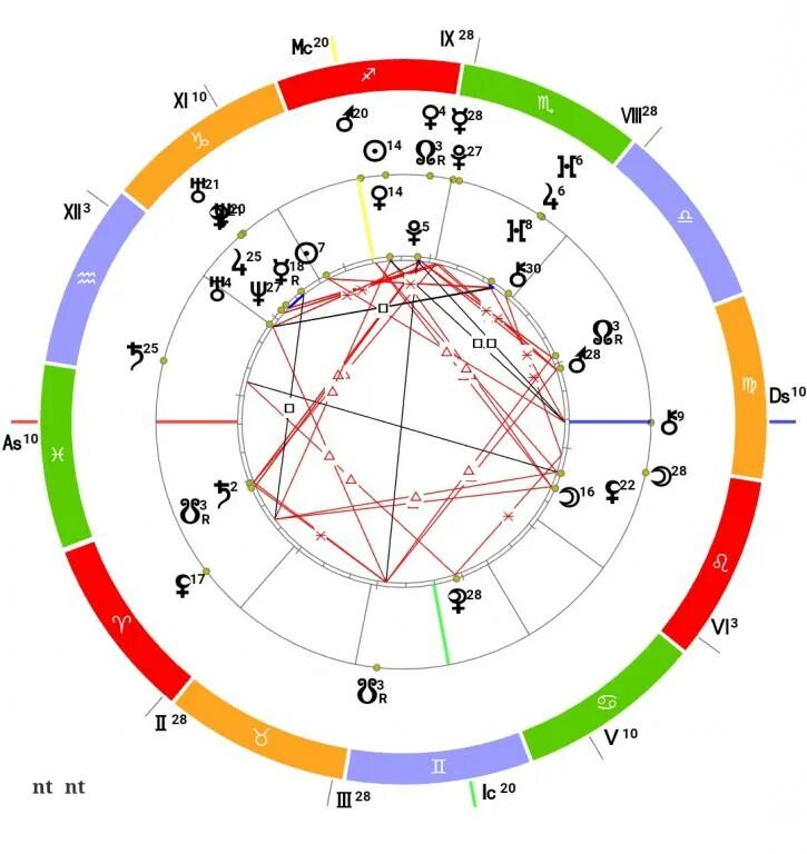 Синастрия по датам с расшифровкой. Натальная карта совместимости. Натальная карта синастрия. Натальная карта по дате рождения с расшифровкой.