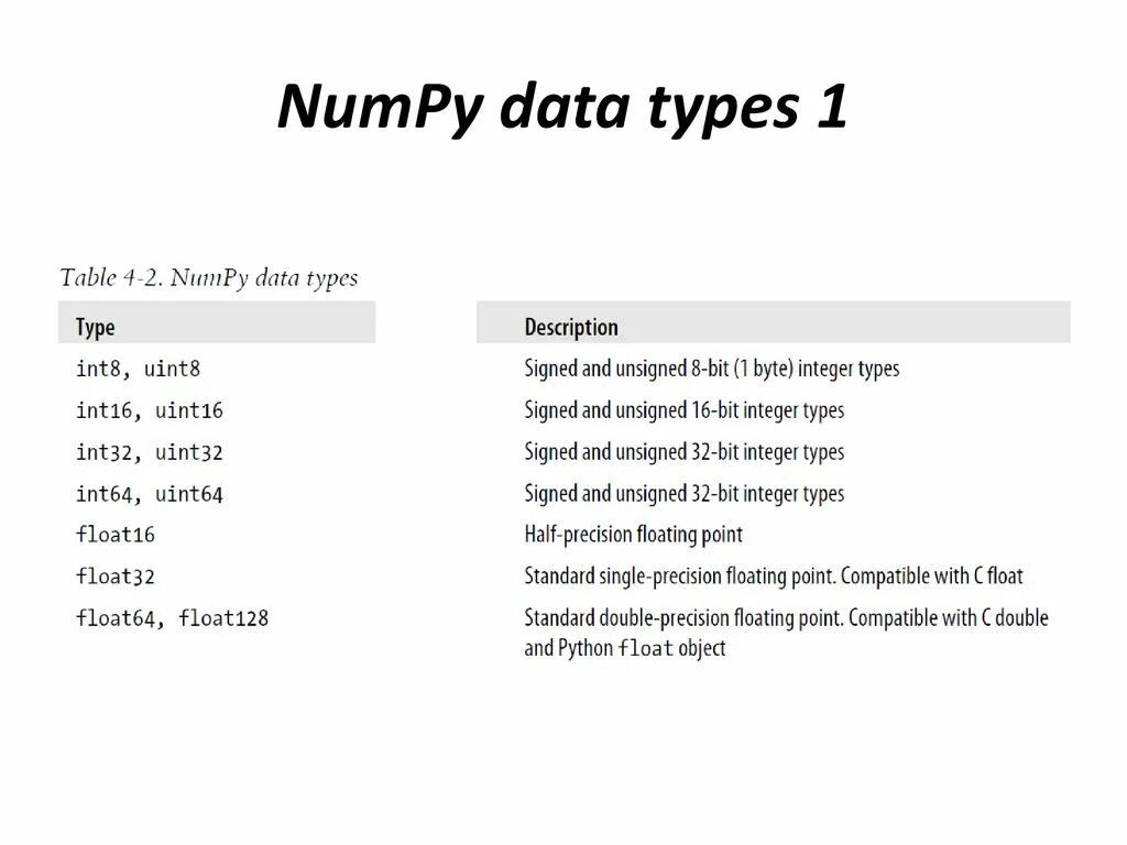 Numpy data. Изменяемые b yt bpvtyztvst типы данных питон. Типы данных numpy питон. Изменяемые и неизменяемые типы данных в питоне. Float64 Тип данных Python.
