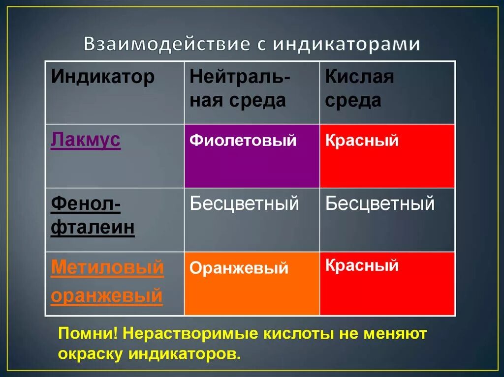 Лакмус в кислой среде красный. Взаимодействие с индикаторами. Взаимодействие кислот с индикаторами. Влияние кислот на индикаторы. С чем взаимодействуют индикаторы.