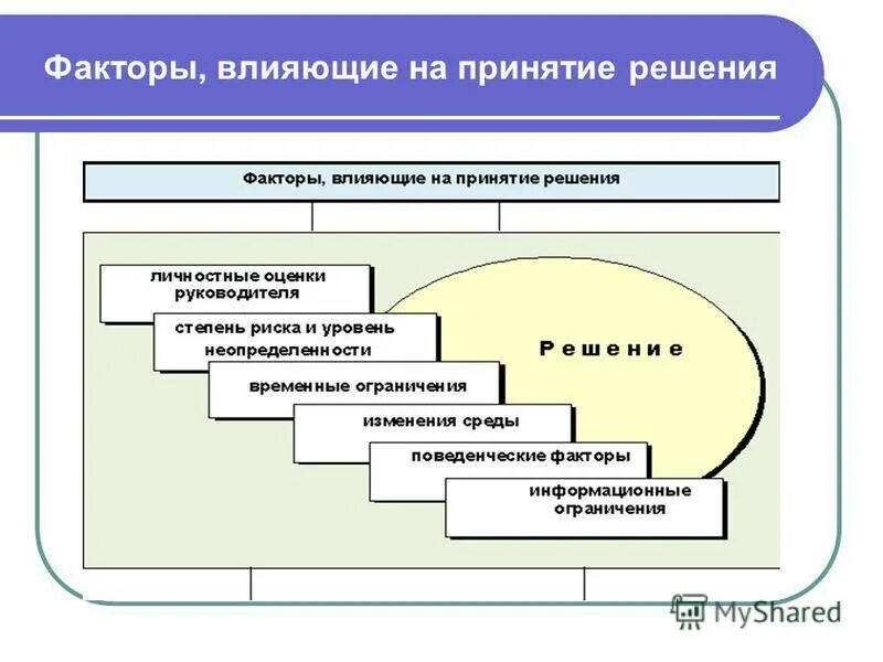 Факторы влияющие на принятие решений. Факторы влияющие на процесс принятия решений. Факторы влияющие на принятие управленческих решений. Факторы влияния на принятие решения. Не способно влиять на