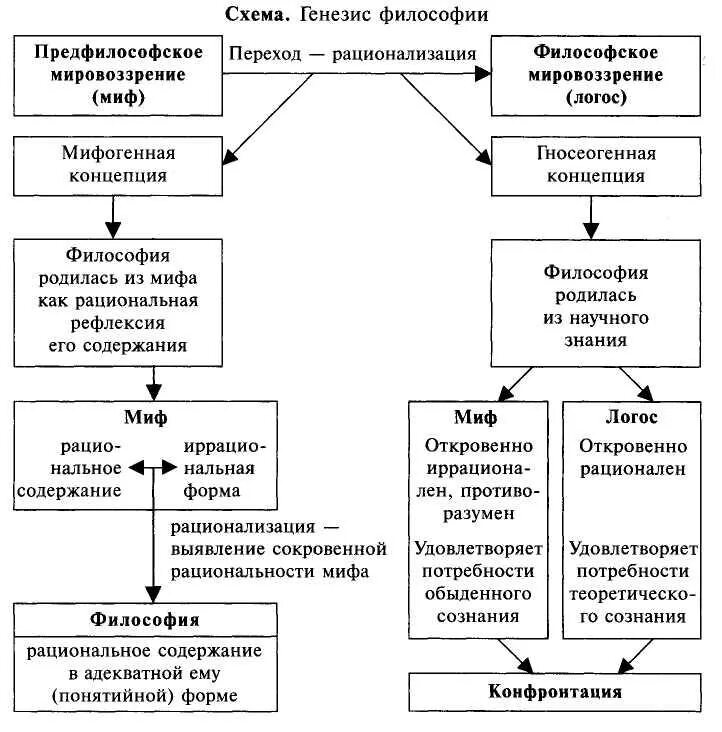 Структурно логическая схема философии. Структурно-логическая схема предмета философии. Генезис и развитие философии. Этапы развития философии схема.