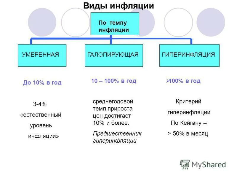 Виды инфляции. Виды инфляции схема. Схема типы инфляции. Формы и типы инфляции. К видам инфляции относится