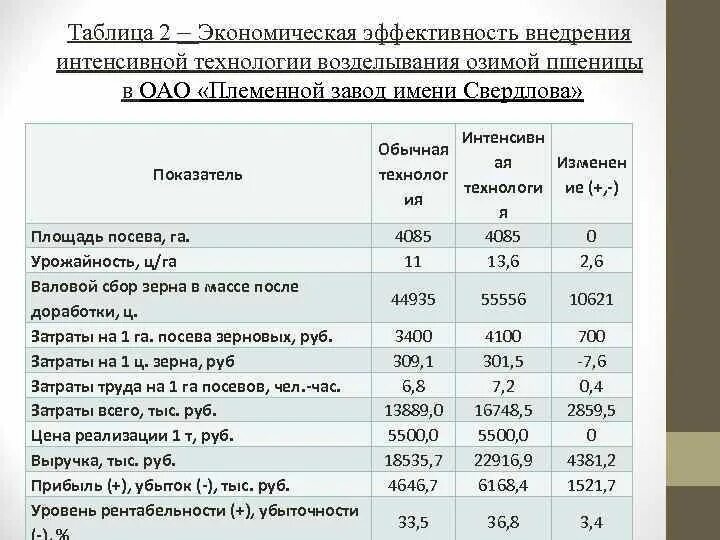 Экономическая эффективность таблица. Экономическая эффективность выращивания подсолнечника. Интенсивная технология возделывания озимой пшеницы таблица. Экономическая эффективность возделывания озимой пшеницы.