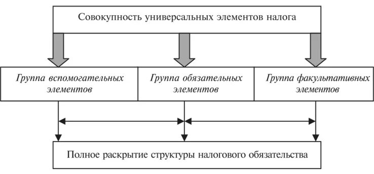 Элементами налоговой системы являются
