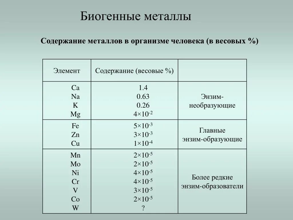 Биогенным называется вещество. Содержание металлов в организме. Металлы в организме человека таблица. Биогенные элементы металлы. Биогенные элементы в организме человека таблица.