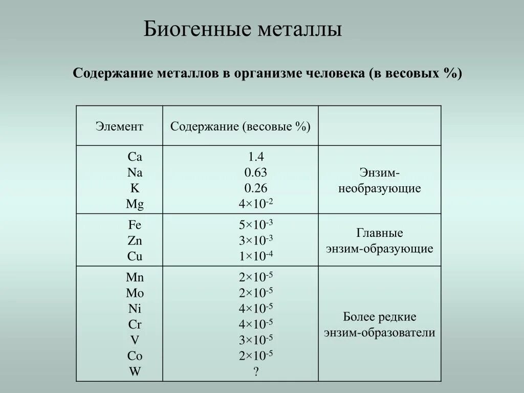 Содержание металлов в организме. Металлы в организме человека таблица. Биогенные элементы металлы. Биогенные элементы в организме человека таблица. Биогенным называется вещество