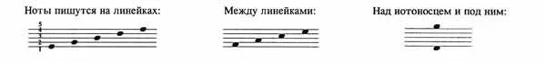 Ноты между линейками. Ноты на линейках и между линейками. Нота над линейкой. Ноты пишутся на линейках. Песня написанная нотами