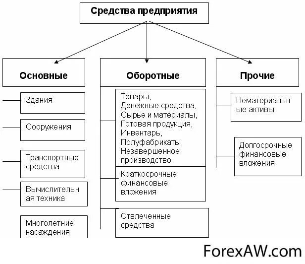 Какой из перечисленных методов можно отнести. Основные средства предприятия. К основным средствам организации относятся. Что относится к основным средствам предприятия. Что является основными средствами предприятия.