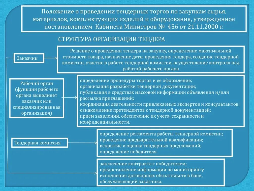 Положение о выполнении работ. Приказ об организации производственного контроля. Приказ о премировании директора обоснование. Работы повышенной опасности на которые оформляется наряд-допуск. Положение о производственном контроле пример заполнения.