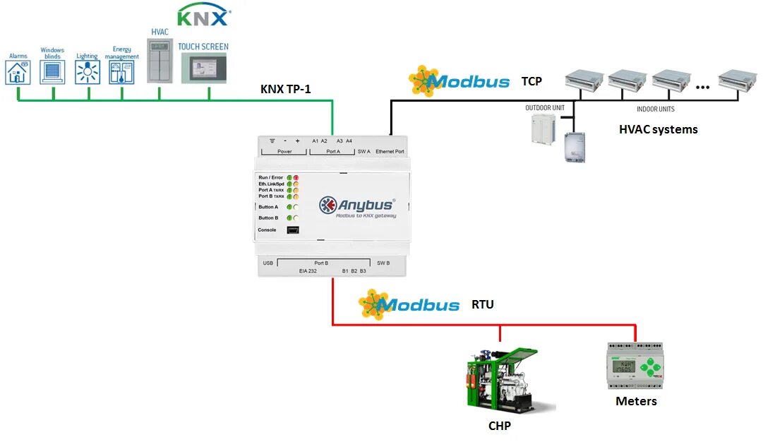 Конвертеры modbus. Протокол передачи данных Modbus. Модбас ТСП. Модбас протокол передачи. KNX модуль 16 каналов.