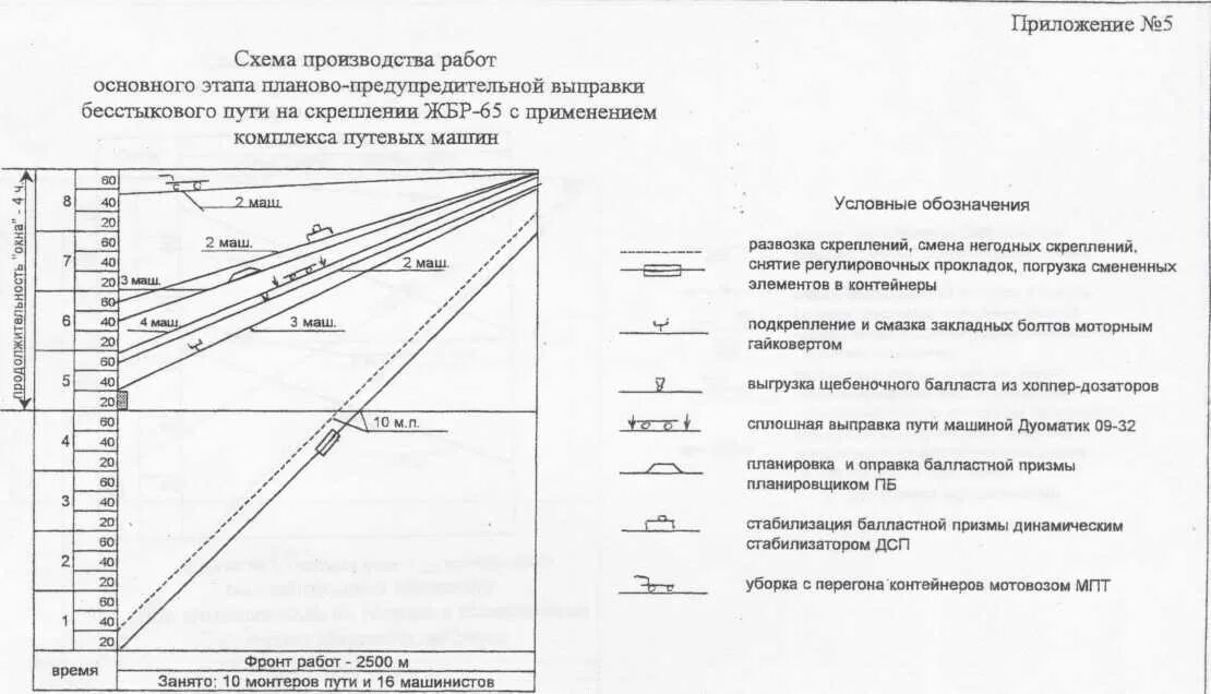 Выполнение основных работ по проекту Начало работы проекту