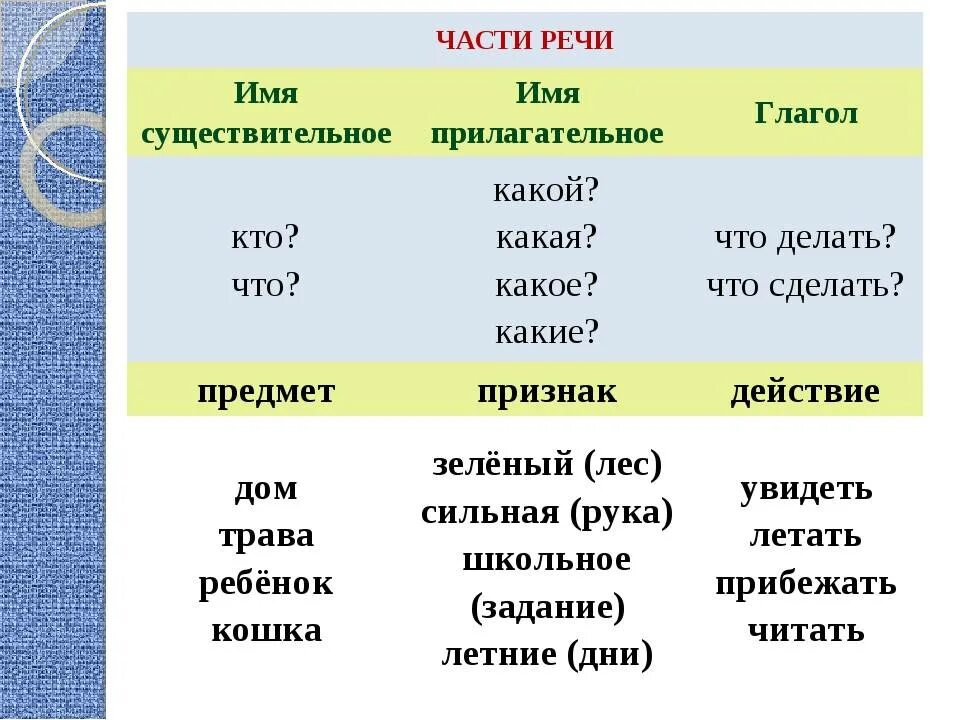 Существительные прилагательные глаголы. Существительное прилагательное глагол. Глаголы существительные и прилагательные в русском языке. Прилагательное существительное глаг.