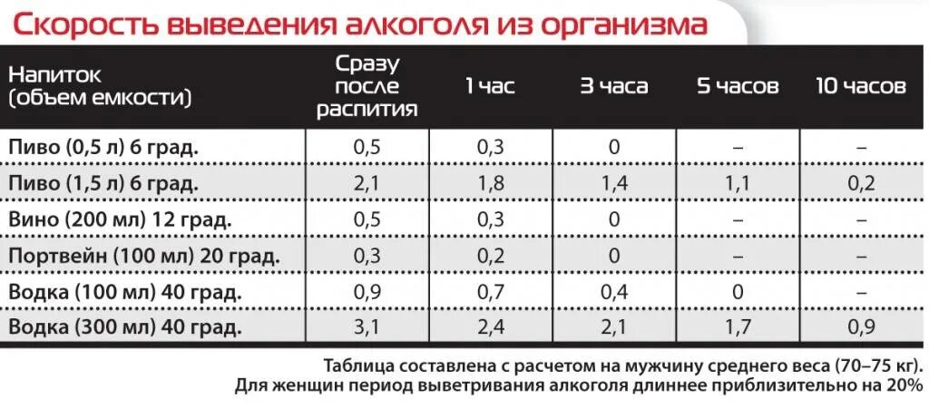 Пиво 5.5 сколько выветривается.