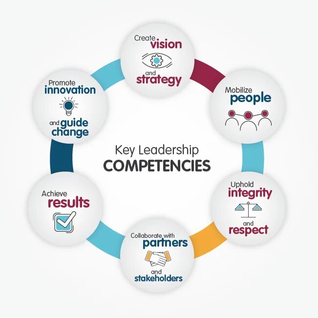 Leadership skills. Key competences. Leadership skills presentation. Leadership ability.