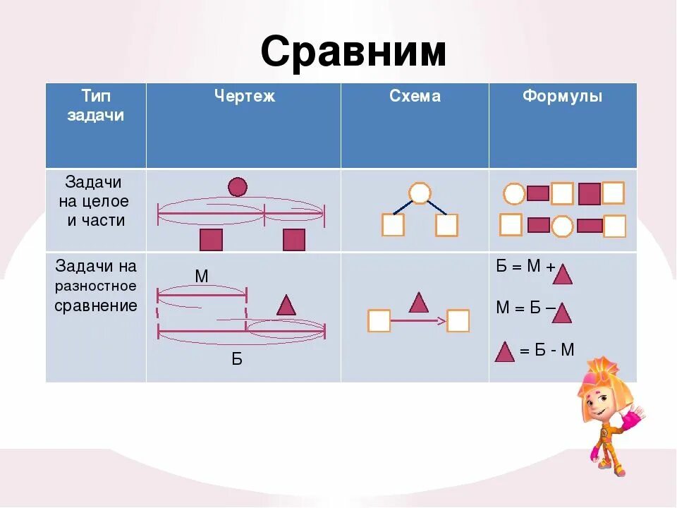 Задачи на нахождение целого и части 1 класс. Схемы к задачам. Чертеж к задаче. Схемы к задачам по математике.