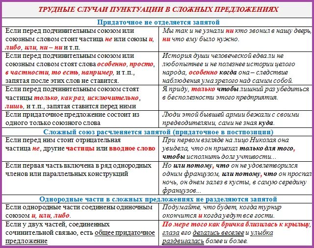 На каком основании можно поставить запятую. Правила запятых в русском языке таблица. Запятые в русском языке таблица. Правила постановки запятых в русском языке таблица. Правила пунктуации русского языка в таблицах.