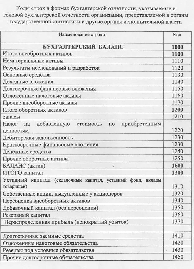 В какую строку баланса должен. Бух баланс названия строк. Бух баланс коды. Коды бухгалтерского баланса расшифровка. Баланс с номерами строк.