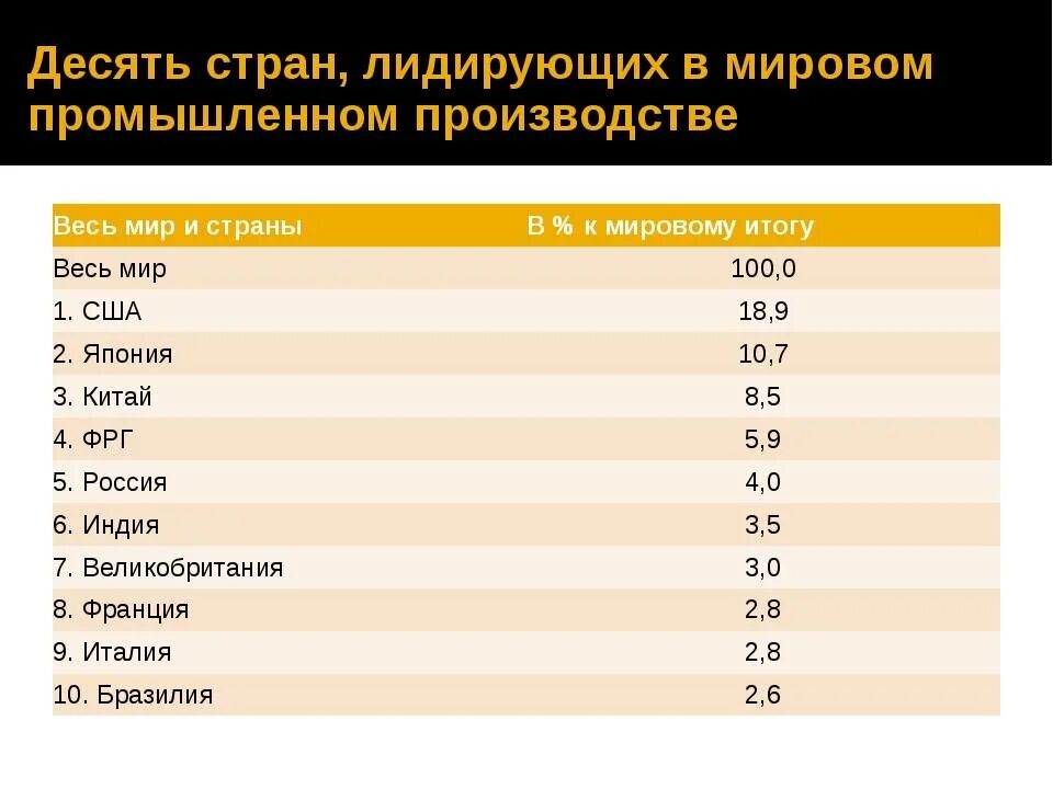 Страны Лидеры по промышленности. Страны Лидеры промышленного производства. Промышленное производство по странам. Лидер по промышленности.