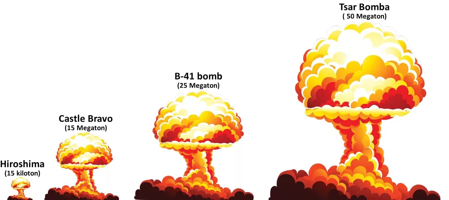 Таблица ядерных взрывов. Царь бомба 100 мегатонн. Царь бомба радиус поражения. Царь бомба взрыв радиус поражения. Ядерный гриб царь бомбы.