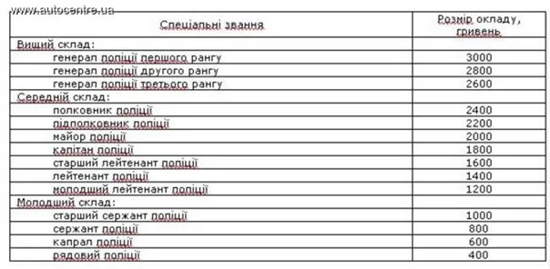 Сколько получает участковый. Зарплата лейтенанта полиции. Зарплата полковника милиции. Зарплата полковника полиции.