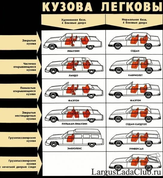 Типы кузовов грузовых автомобилей. Типы кузовов легковых автомобилей и автобусов. типы кузова ваз. лада типы кузова. тип кузова у лады.