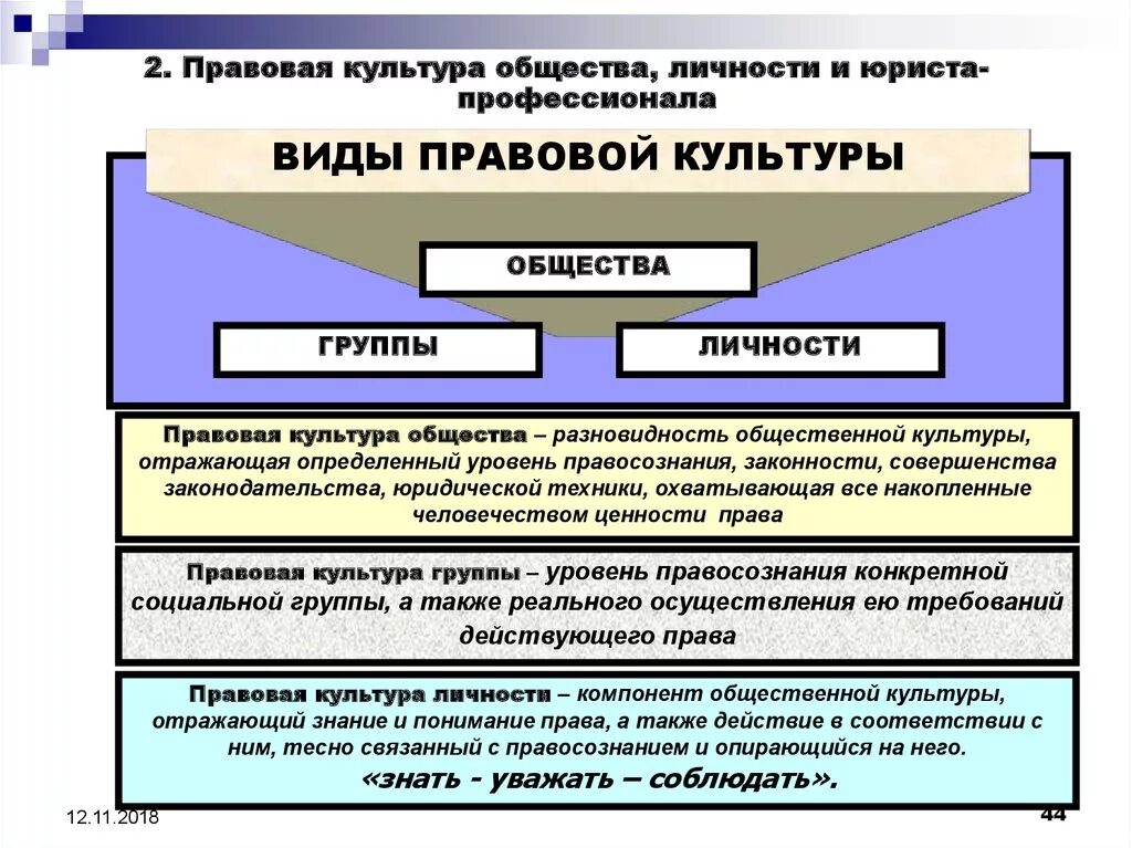 Культура правовое обеспечение. Схема правовая культура личности и общества. Виды правовой культуры личности. Правовая культура ТГП. Формирование правовой культуры.