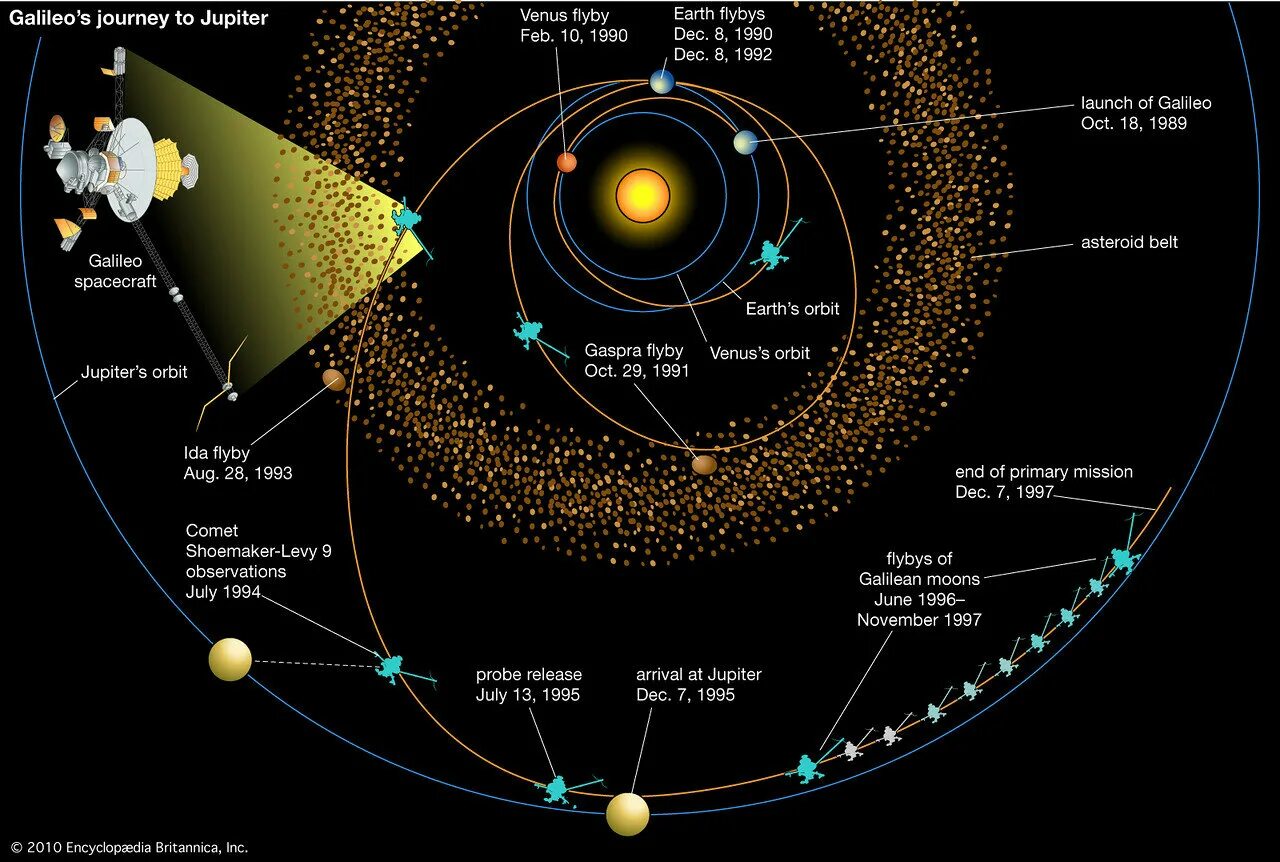 Луна каждый год отдаляется. Галилео Солнечная система. Galileo spacecraft. Астрономические явления. Земля отдаляется от солнца.