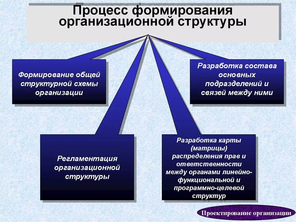 Принципы формирования структуры организации. Процесс формирования организационной структуры. Структура организации формируется в процессе. Формирование организационной структуры предприятия. Особенности построения организаций