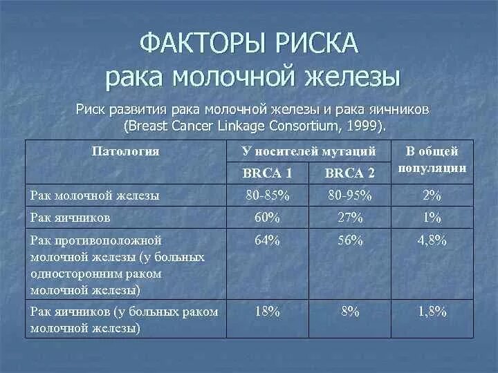 Диагноз d 48.6. Факторы риска онкозаболеваний молочной железы. Диагноз т2 n0 m0 молочной железы как расшифровать. Диагностики злокачественных новообразований молочной железы. Диагноз t2n0m0 молочной железы.