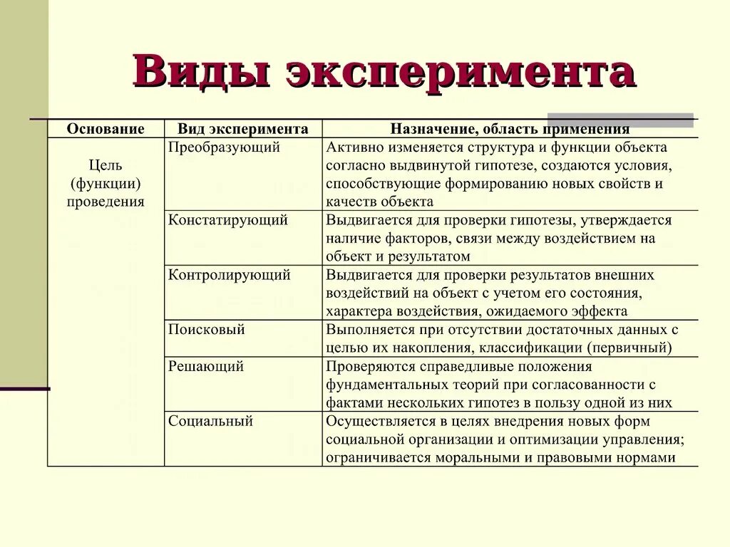Виды экспериментального метода исследования