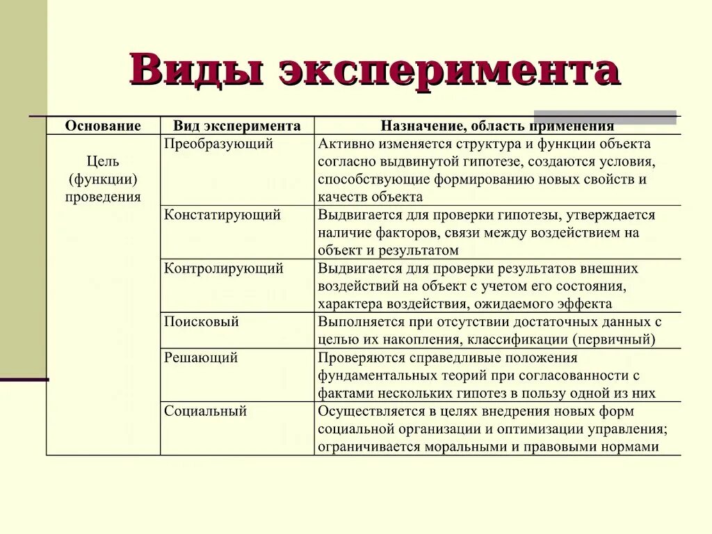 Что такое опыт как форма исследования. Виды эксперимента как метода исследования. Лабораторный вид психологического эксперимента. Метод исследования эксперимент в психологии. Виды эксперимента в психологии.