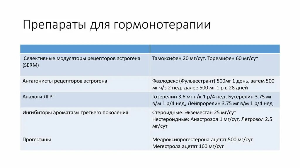 Гормонотерапия препараты. Селективные модуляторы рецепторов эстрогена). Селективные модуляторы прогестероновых рецепторов препараты. Селективные эстроген-рецепторные модуляторы таблетки.