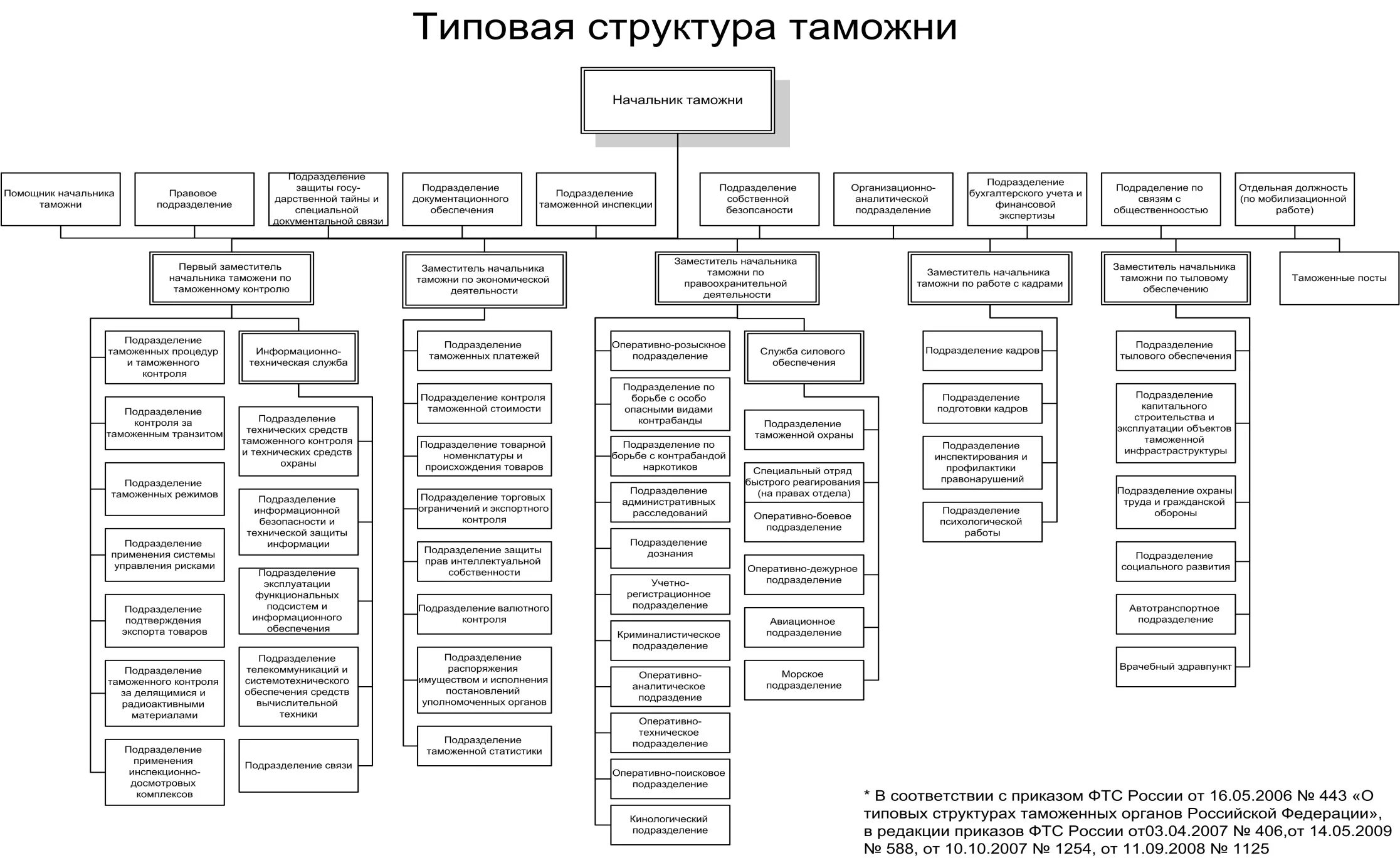 Структура Краснодарской таможни. Организационная структура таможни схема. Балтийская таможня структура отделы. Организационная структура Балтийской таможни. Организация таможенного управления