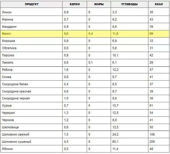 Фрукты с белком. Манго калорийность на 100. Энергетическая ценность манго на 100 грамм. Манго жиры белки углеводы и витамины в 100 гр. Манго состав на 100 грамм.