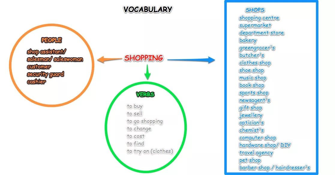 Shop verb. Shopping Mall Vocabulary. Supermarket Departments Vocabulary. Hardware shop Vocabulary. Shop verbs.