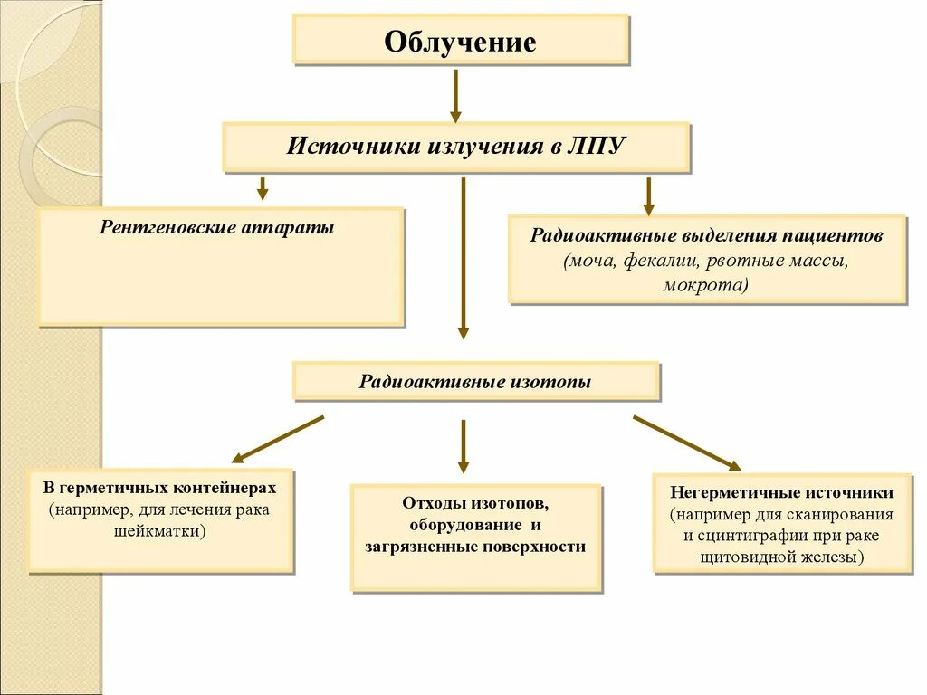 Источники излучения в ЛПУ. Источники излучения в ЛПО. Источники радиации в медицине. Источники излучения в лечебных учреждениях.