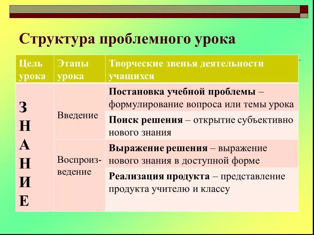 Знание выраженное в доступной. Структура проблемной технологии. Структура проблемного урока. Этапы проблемного урока. Структура проблемного обучения.