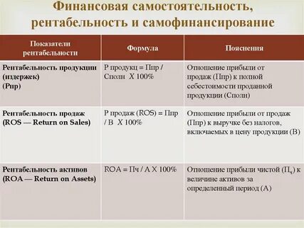 Анализ бухгалтерской рентабельности
