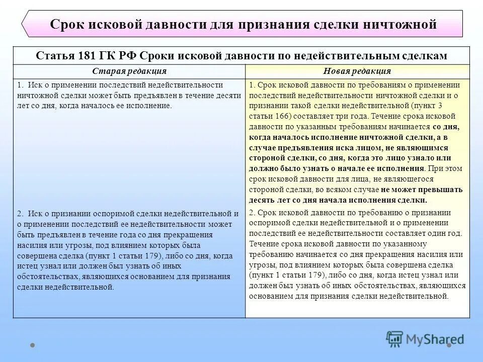 Срок исковой давности по сделкам. Сроки давности по недействительным сделкам. Сроки давности ГК. Сроки давности недействительности сделки. Сроки исковой давности по выплатам