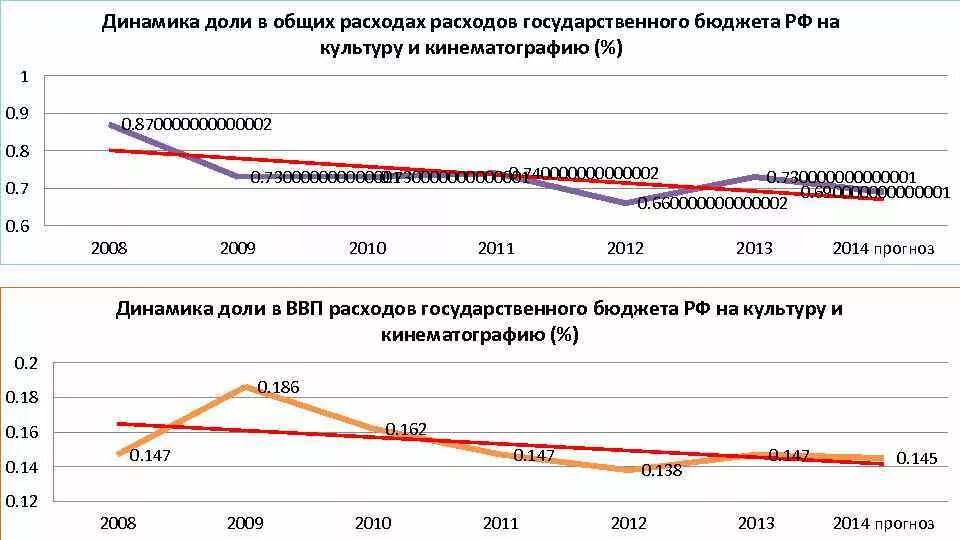 Структура госбюджета узбекистана. Структура налоговых и неналоговых доходов бюджета рф. Бюджет россии по годам. Расходы госбюджета на культуру. Бюджет узбекистана на 2021 год.