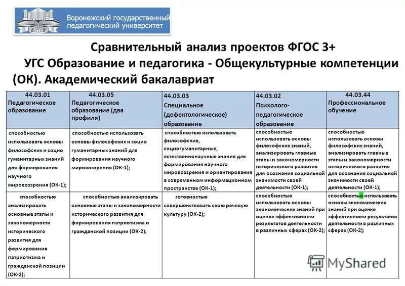 ФГОС высшего образования психолого педагогического направления. Направление подготовки педагогическое образование. Бакалавр по педагогическому образованию. Образование 44.03 03