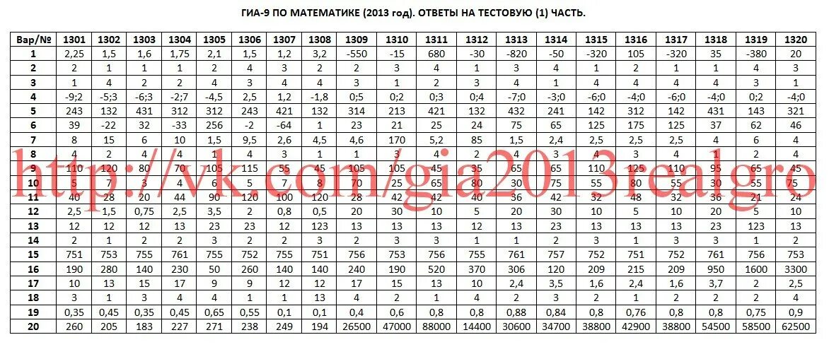 Математика огэ 9 класс 25 вариант 2024. Государственная итоговая аттестация по математике. ГИА по математике ответы. Ответы ГИА. ГИА 2013 математика.