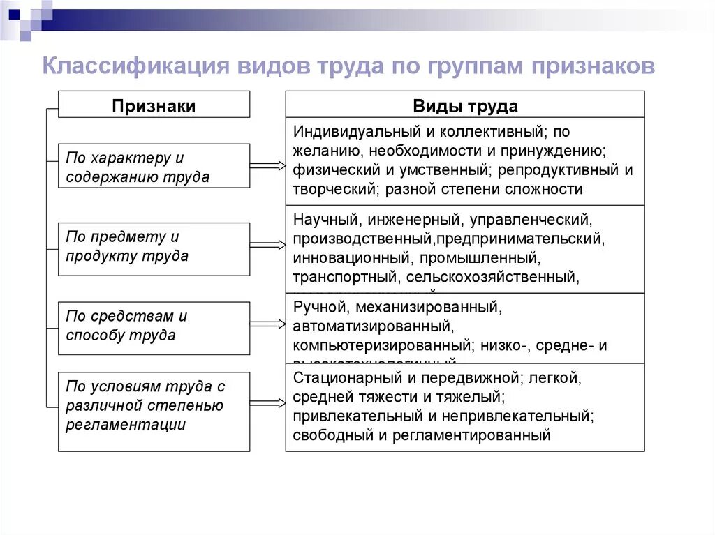 По признаку организации группы. Виды труда по содержанию и характеру. Классификация видов туда. Классификация форм труда. Классификация видов труда.