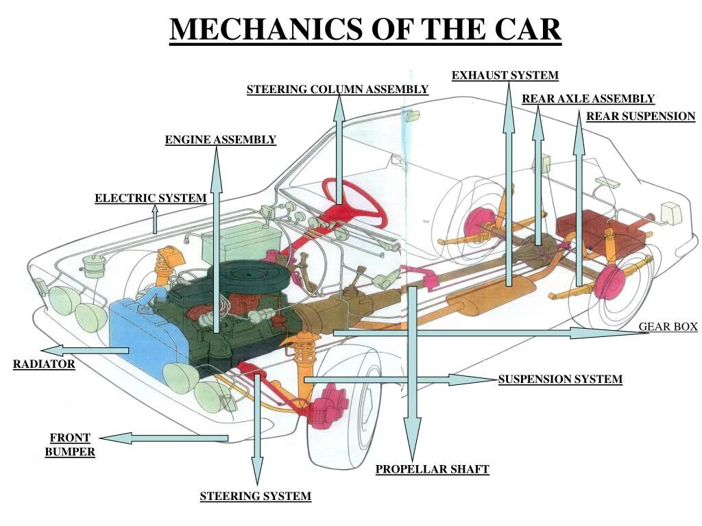 Car is a system. Car engine System. Car Anatomy. Anatomy of Automobile. Car mechanism.