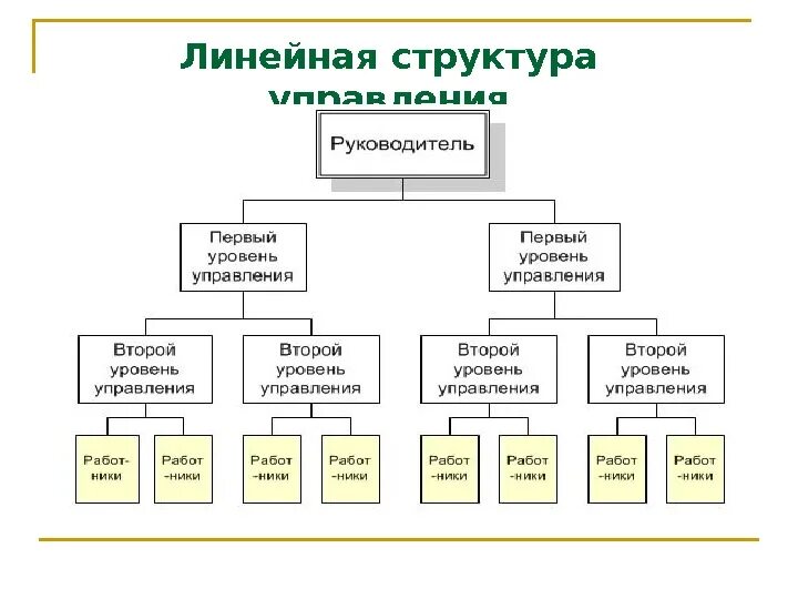 Линейная организационная структура управления предприятием схема. Схема линейной организационной структуры управления. Линейная структура организации пример организации предприятий. Линейная структура управления организацией схема. Линейный уровень управления