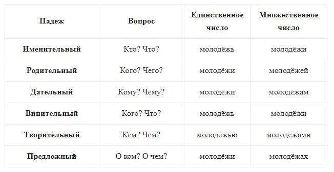 Молодежь просклонять по падежам. Молодежь склонение по падежам. Просклонять слово молодежь по падежам. Склонение слова молодежь по падежам.