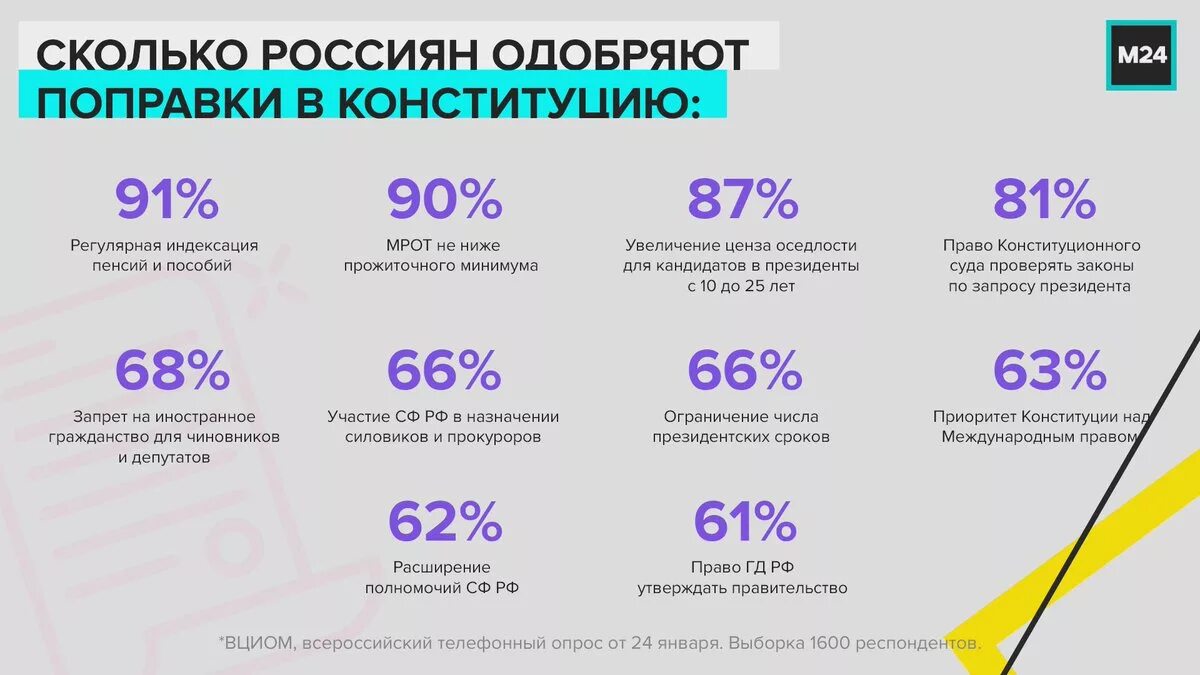 Голосование за поправки 2020. Опрос ВЦИОМ. Статистика поправок Конституции. Процент людей проголосовавших за поправки в Конституцию. Соц опрос по Конституции.