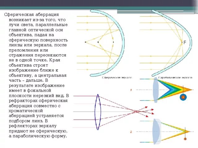 При прохождении узкого пучка солнечного света. Вогнутой линзы схема оптические оси. Луч параллельный главной оптической оси вогнутой линзы,. Плосковогнутая линза ход лучей. Ход лучей в параболическом зеркале.