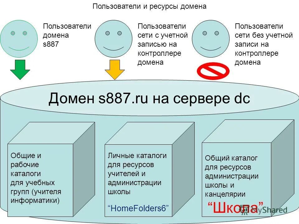 Домен dc