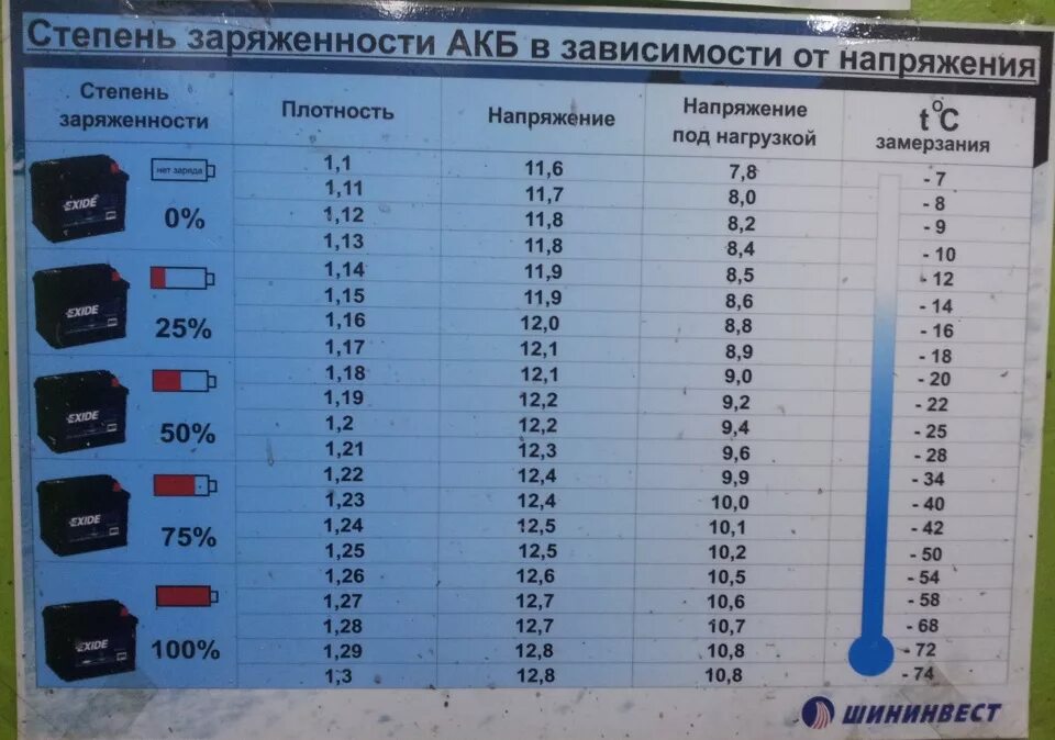 Заряд аккумулятора сколько вольт. Таблица уровня заряда аккумулятора автомобиля по напряжению. Заряд АКБ на автомобиле таблица. Таблица заряда АКБ автомобиля по напряжению. Таблица заряда аккумулятора автомобиля по напряжению 12 вольт.